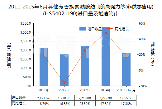 2011-2015年6月其他芳香族聚酰胺紡制的高強(qiáng)力紗(非供零售用)(HS54021190)進(jìn)口量及增速統(tǒng)計